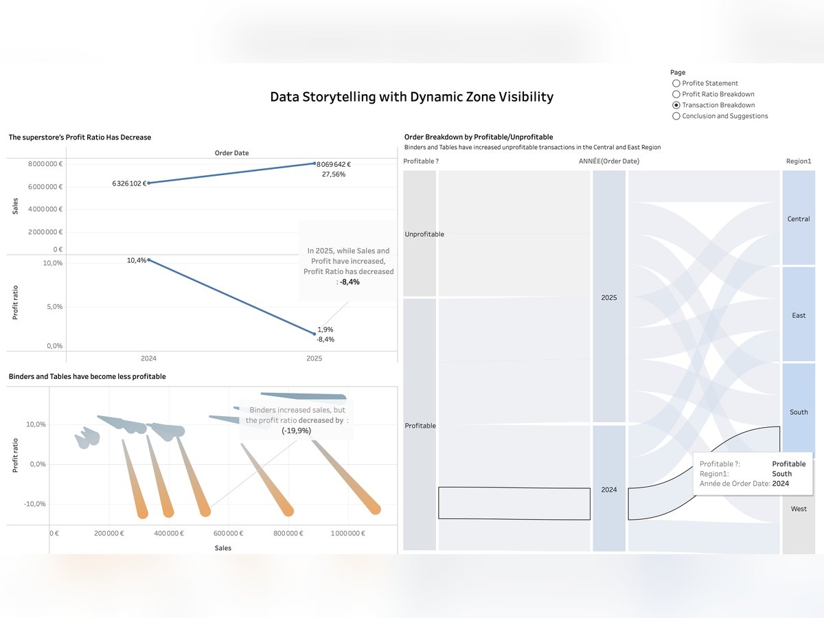 Tableau Story - Data storytelling margin focus